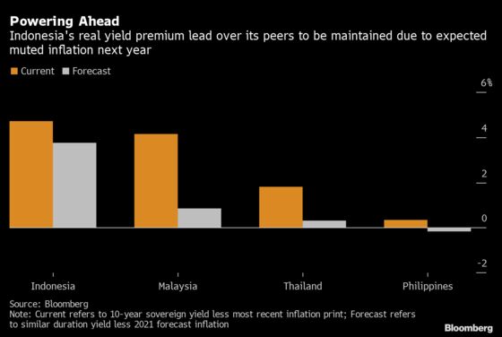 The Rally in Southeast Asian Bonds Can Last Into 2021