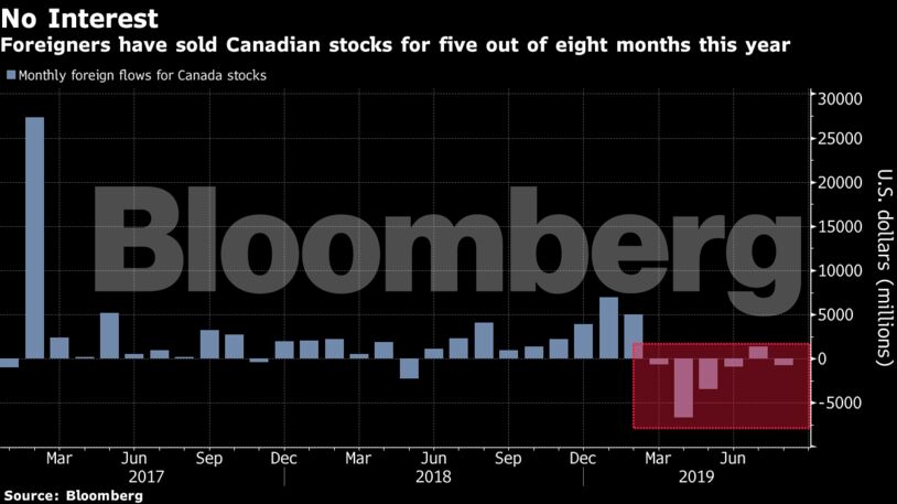 Foreigners have sold Canadian stocks for five out of eight months this year