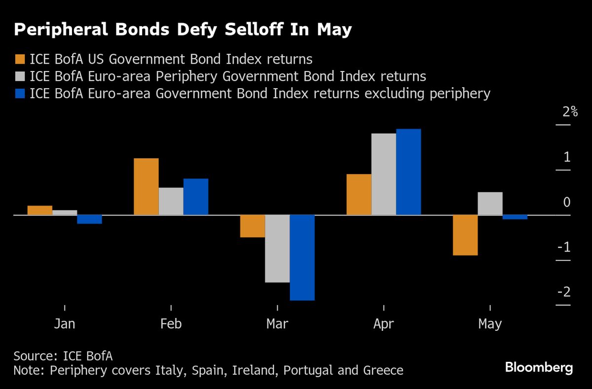 Bond Auctions Are Turning Into Wall Street’s Most-Watched Events