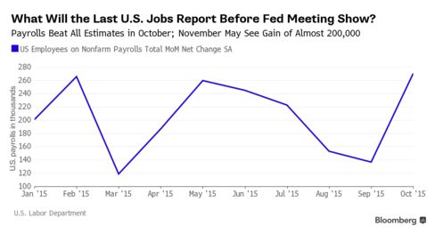 U.S. payrolls data month-over-month net change