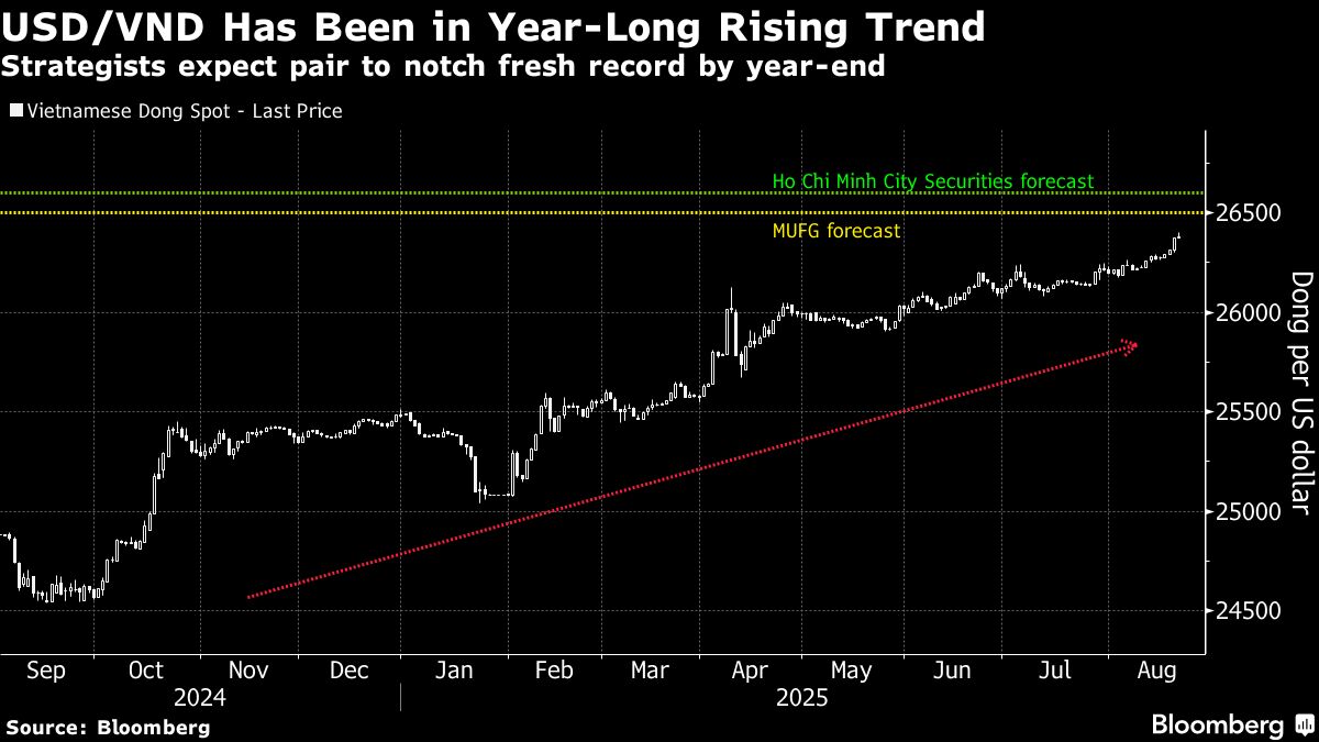 Dong Weakness Grows as Vietnam Boosts Infrastructure Spending