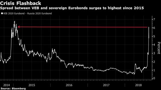 Bonds of Russia's VEB Slump as U.S. Sanctions Threat Takes Hold