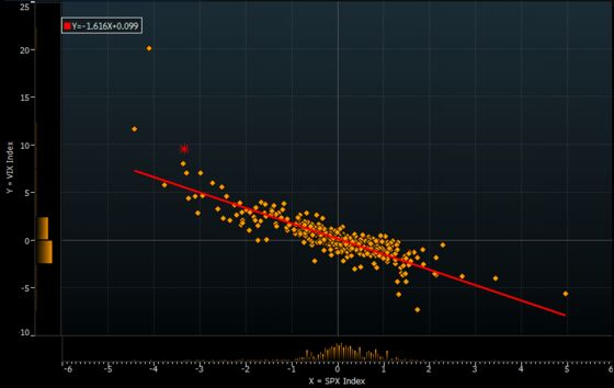 Panic in Volatility Markets Is Getting Even Worse Than Stocks