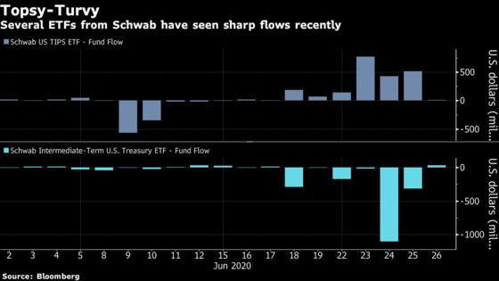 Wall Street Theories on Billions Sloshing Through Schwab Funds