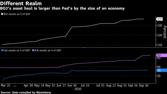 BOJ’s Swelling Asset Pile Complicates Future Exit From Stimulus