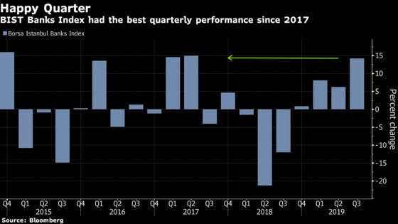 Turkish Banks on a Roll as Investors Focus on the Bright Side