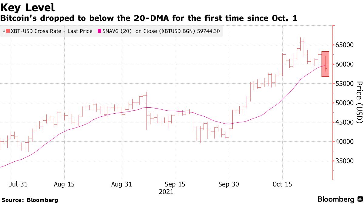 Bitcoin ($BTC USD) Cryptocurrency Price Falls on Liquidation - Bloomberg
