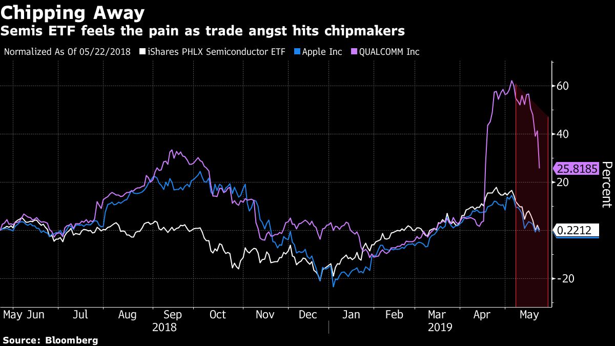 BeatenDown Chip ETF Crushed by Focus on Huawei Suppliers Bloomberg