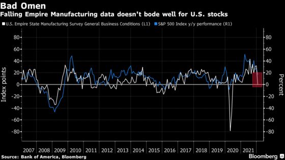 BofA Strategists See Toxic Mix for Stocks and Credit in 2022