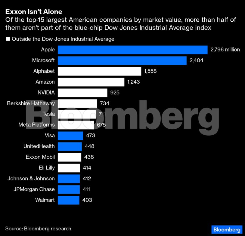 Let Exxon Out of The Naughty Corner and Back Into the Dow Jones Index 2 Exxon Isn't Alone | Of the top-15 largest American companies by market value, more than half of them aren't part of the blue-chip Dow Jones Industrial Average index