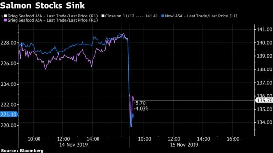 Norway Salmon Farmers Drop After U.S. Joins Antitrust Push