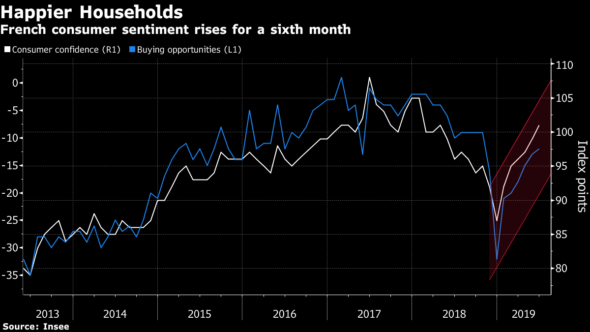 French Consumer Sentiment Recovers From Yellow Vest Blues: Chart ...