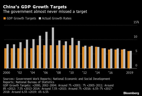 China Is Days Away From Revealing If It Dumped Its GDP Growth Target