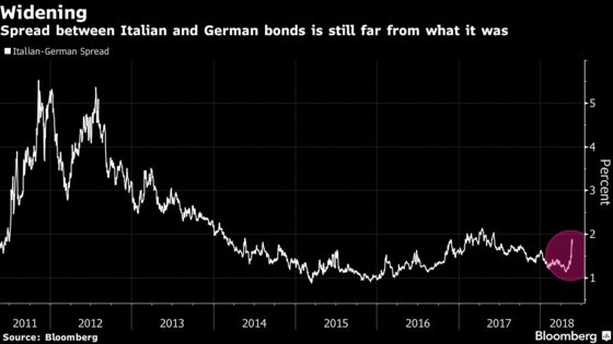 ECB Readies for Italy Standoff With Populists Close to Power
