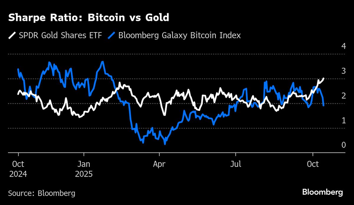 Crypto’s Hedge-Appeal Cracks as Gold Wins Big on Debasement Fear