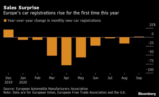 Europe Car Sales Rise 1.1% in Surprise First Gain of 2020