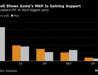 relates to New South African Poll Indicates Strong Showing by Zuma’s Party