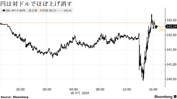 円は対ドルでほぼ上げ消す