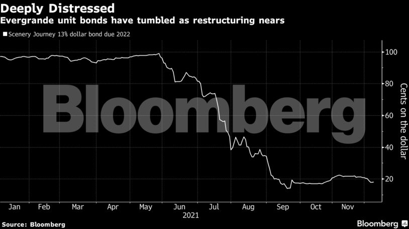 Evergrande unit bonds have tumbled as restructuring nears