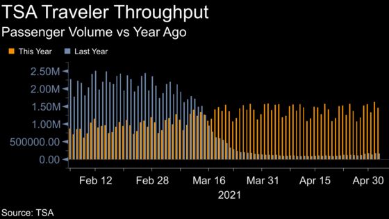 Pent-Up U.S. Travel Demand Poised to Trigger 30% Surge in Jet-Fuel Use
