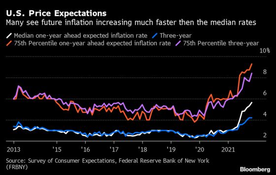 Inflation Outlook Hits New High in New York Fed Consumer Survey