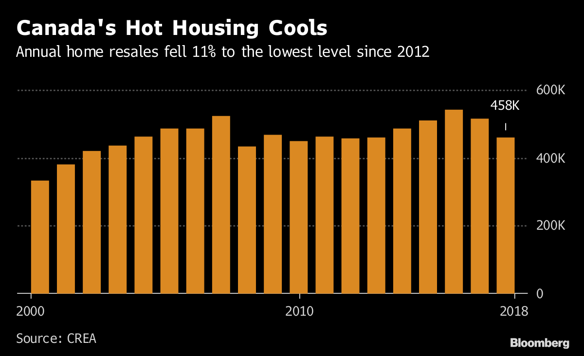 December Losses Cap Worst Year Since 2012 For Canada Home Sales - Bloomberg