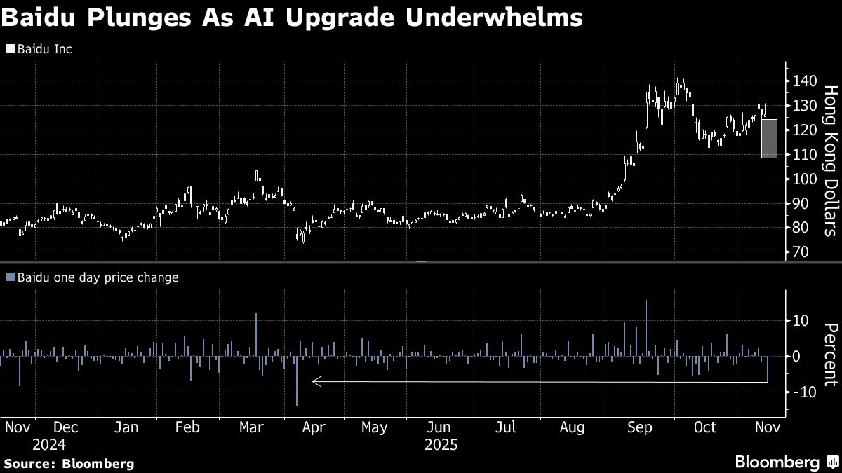 Baidu Slumps as Latest AI Model Fails to Impress Wary Investors