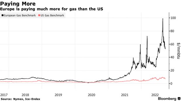 Европа платит за газ гораздо больше, чем США