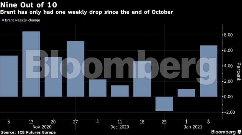 Brent has only had one weekly drop since the end of October