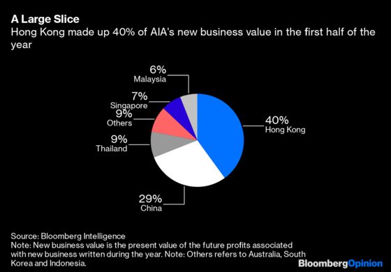 AIA Can Withstand Hong Kong Visitor Hit