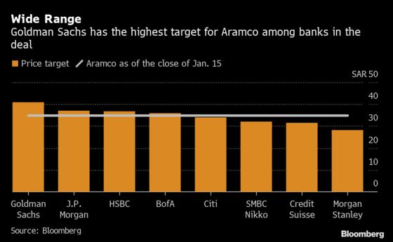 Morgan Stanley Is Biggest Aramco Bear as Banks Begin Ratings