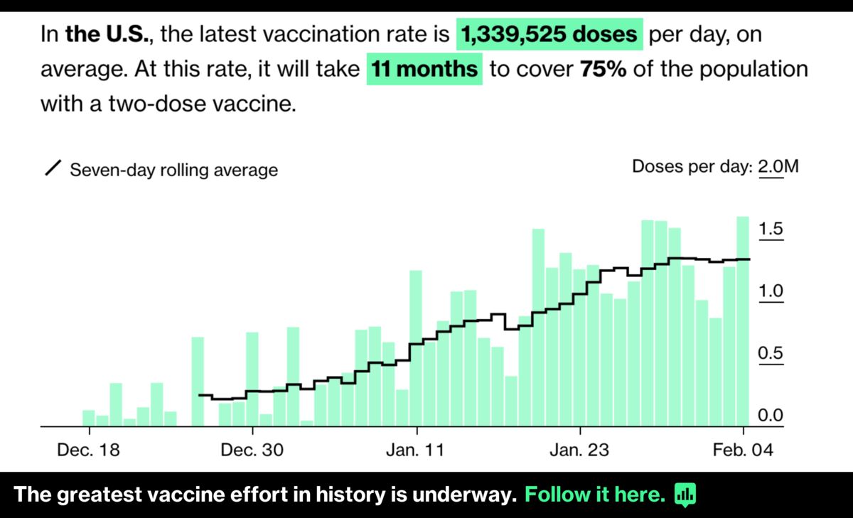 relates to When Will Life Return to Normal? In 7 Years at Today's Vaccine Rates