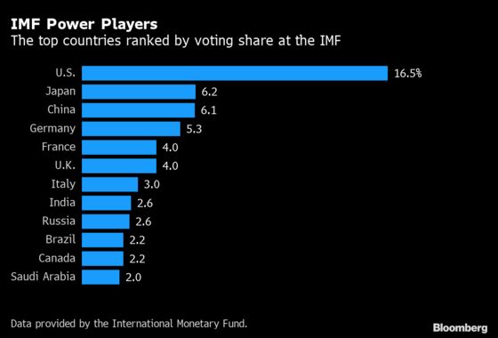 U.S., U.K. Signal Disapproval of IMF Aid to Dictator-Led Nation