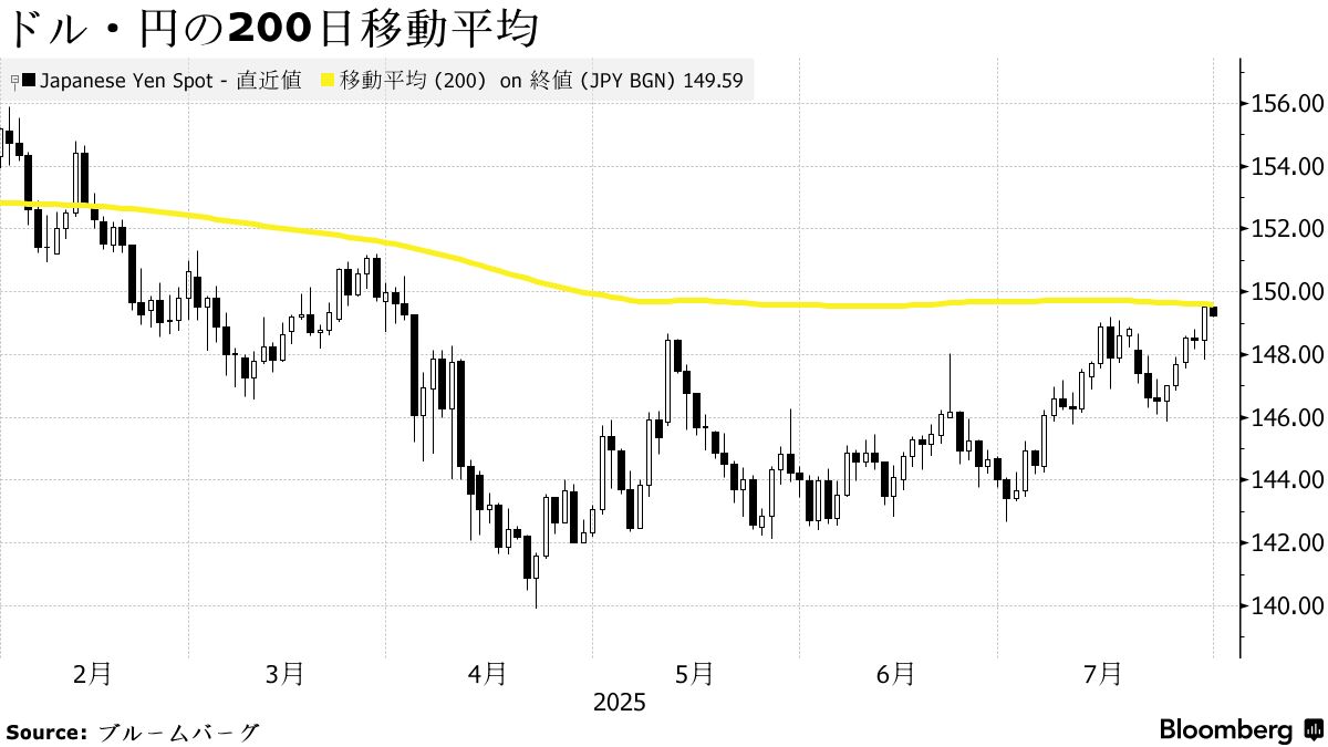 円が対ドルで200日移動平均抜ける、２月以来－149円台後半へ下落場面 - Bloomberg