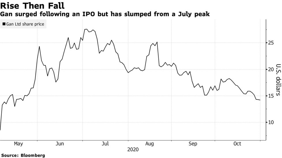 Online gambling stocks ipo history