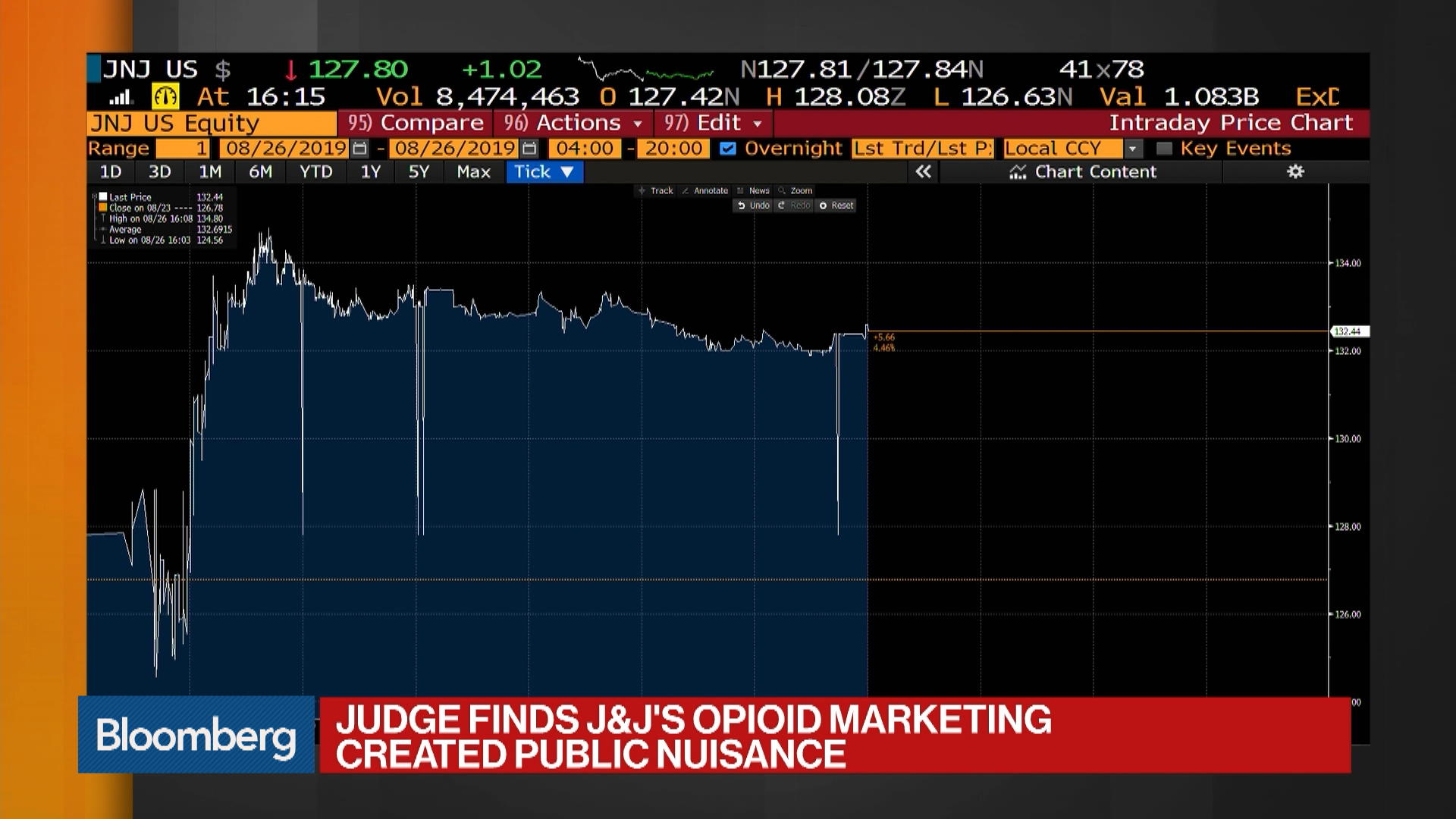 Purdue Pharma Stock Chart