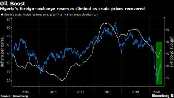 Oil Rebound Eases Concerns About Devaluation of Nigeria’s Naira
