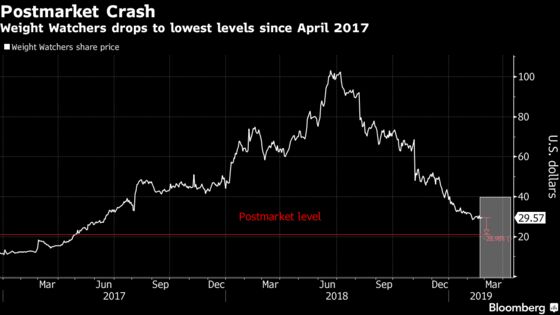 Weight Watchers Plummets on Profit Forecast at 50% of Estimates