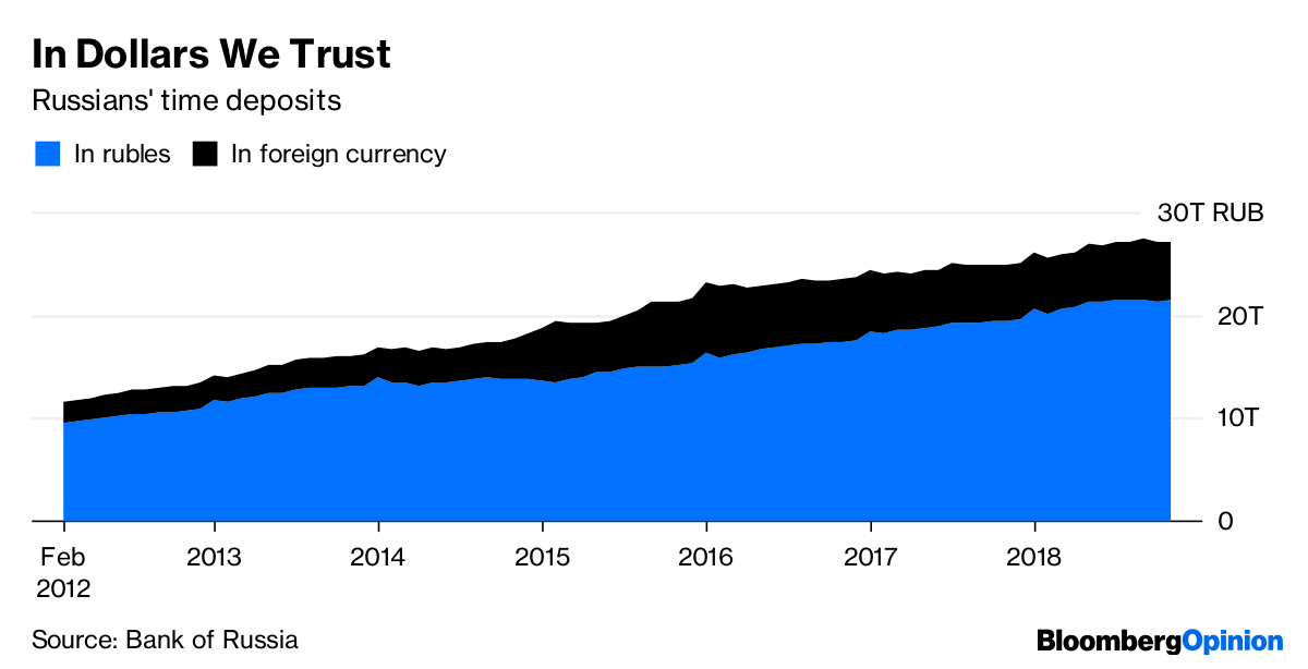 Putin S Ban On Exchange Rate Signs Reflects His Fears About Ruble In Dollars We Trust