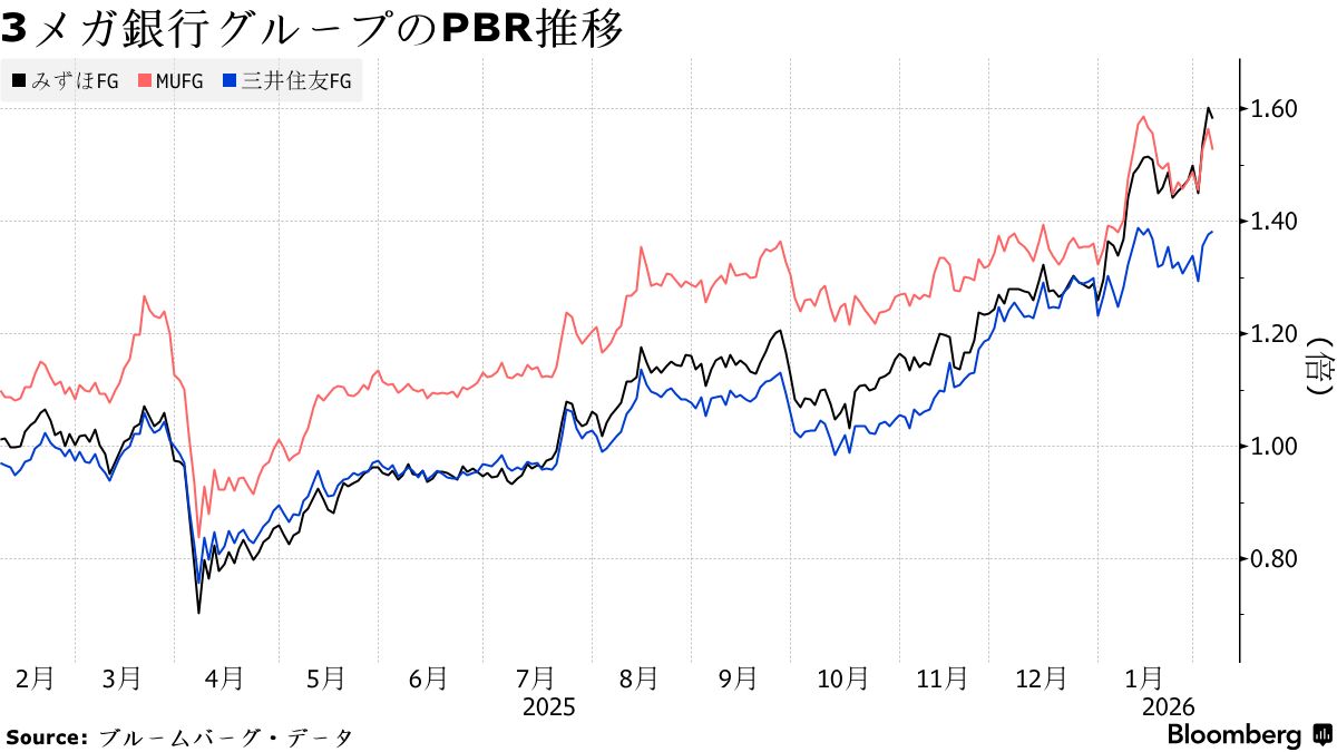 みずほFGが3メガでPBR首位に、株価上昇で5年ぶりー1.6倍まで回復