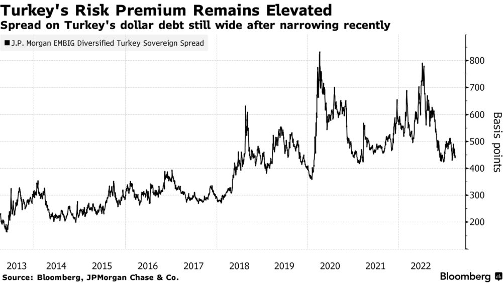 Turkey Election 2023 Betting