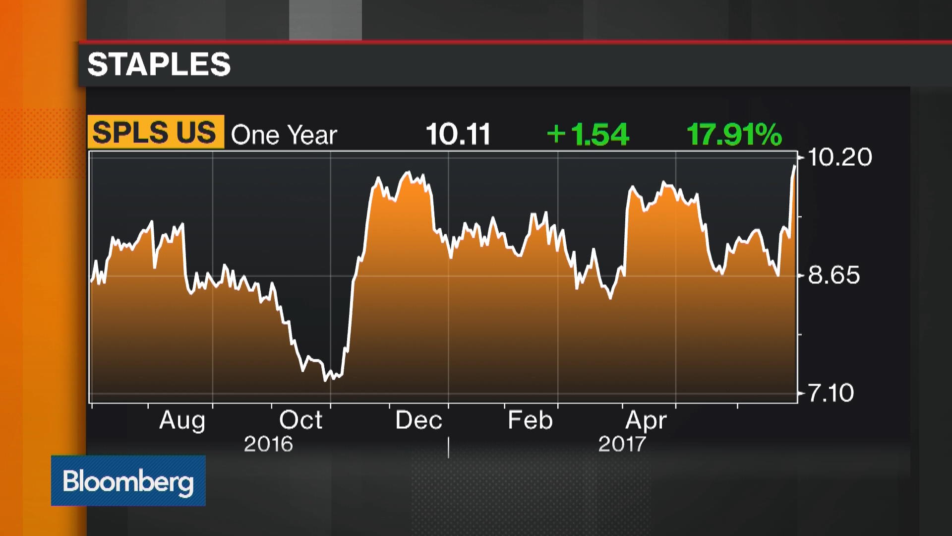 Watch What to Watch in the StaplesSycamore Partners Deal Bloomberg