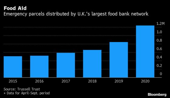 U.K. Slammed by Experts Over ‘Neo-Victorian’ Food Poverty