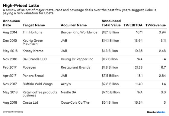 Coke Craves Coffee, Buys Coffee Chain