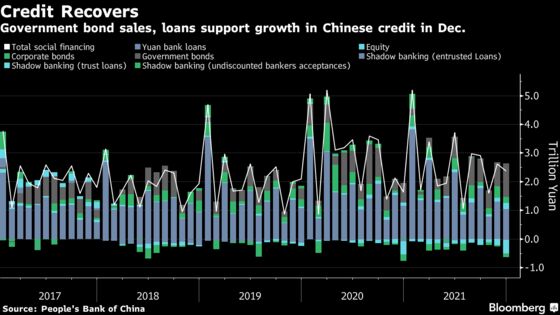 China Credit Improves on Government Bond Sales, Short-Term Loans