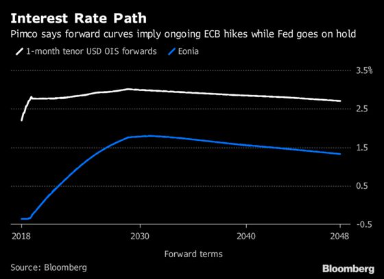 ECB Won't Get Far Above Zero With Rate Hikes, Pimco Says