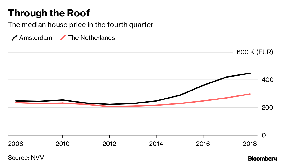 Amsterdam House Prices Reach Record as Expats Snap Up Homes Bloomberg