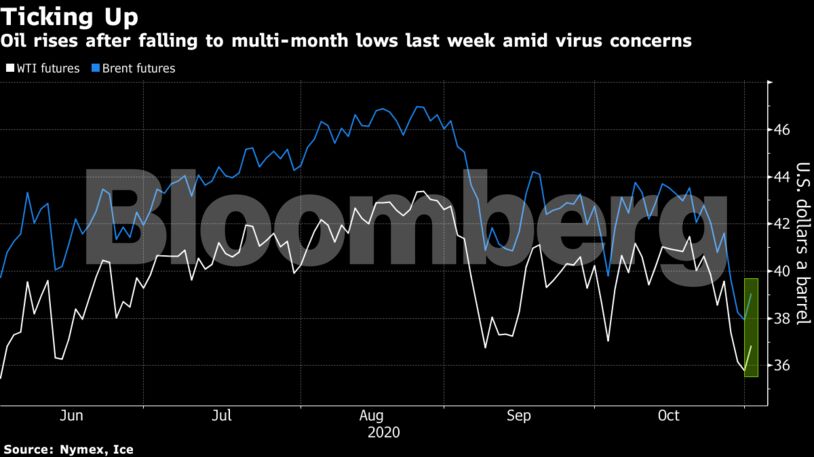 Oil rises after falling to multi-month lows last week amid virus concerns