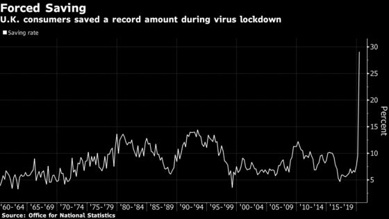 Britons Saved on Record Scale During Coronavirus Lockdown