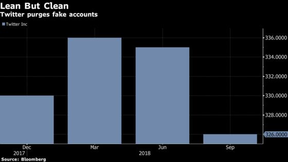 Twitter Surges Most in Eight Months as Sales Blow Past Forecast